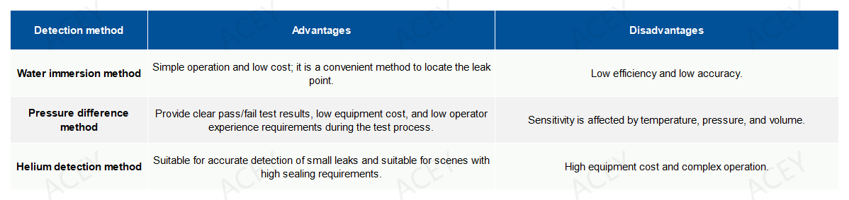 Testing methods of protection level