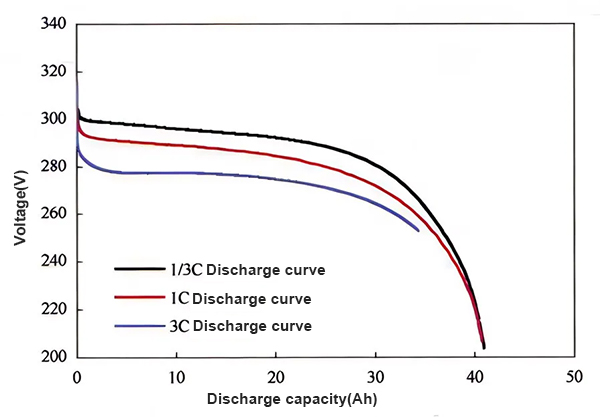 Discharge capacity curves of different rates at the same temperature