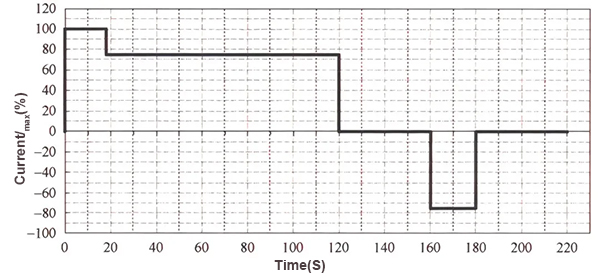 Power and internal resistance - ISO 12305 test conditions diagram