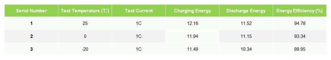 Energy efficiency test results of a battery pack sample