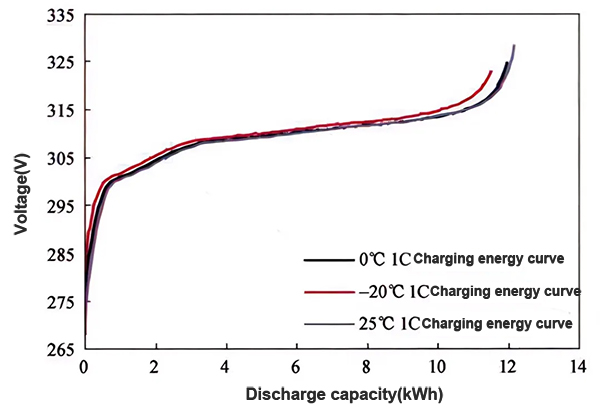 Charging energy curves at different temperatures in energy efficiency test