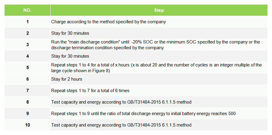 Steps for the working condition cycle life test of pure electric passenger vehicle battery