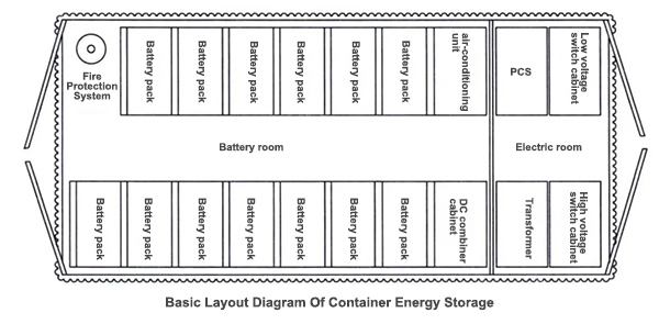 Basic Layout Diagram Of Container Energy Storage