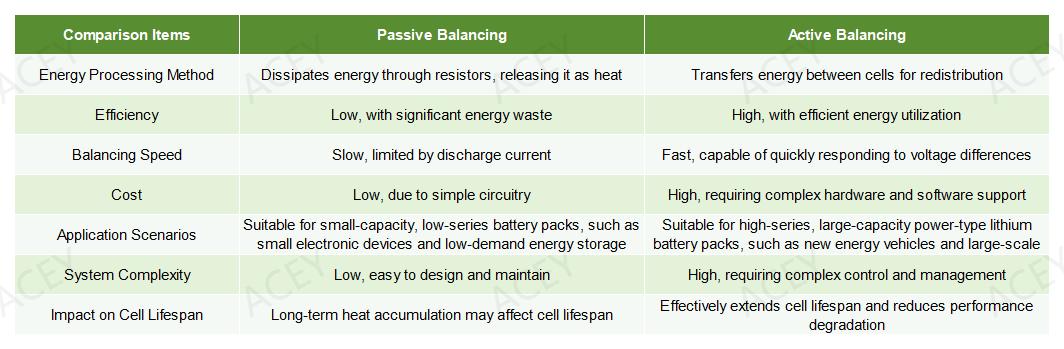 Comparison of balancing methods and analysis of advantages and disadvantages